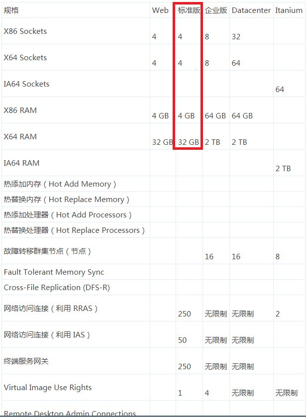 SQL Server 2008 R2占用内存越来越大怎么处理