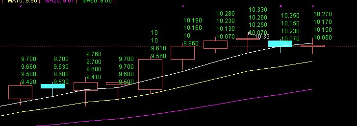 用通达信看外汇数据时,怎么获得开盘价或者收盘价的四位小数(系统默认是3位数)。麻烦写出公式或解决方案