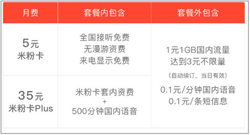 联通天神卡（1元日租（小天神卡）卡、3元 任性用卡（大天神卡））和天神卡、米粉卡是什么关系？