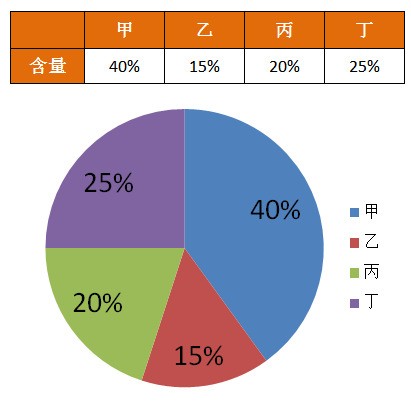 excel做饼图时数据标志中显示引导线,是什么意思。