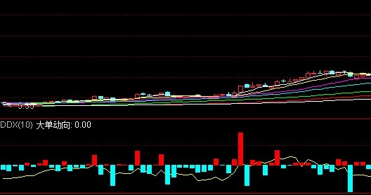 股市中的DDX和DDY指标分别是什么?应当怎样分析?哪些股票软件或网站可以查看?