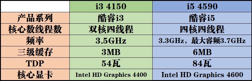 英特尔 i5-4590 CPU 和英特尔 酷睿i3 4150 有什么不一样