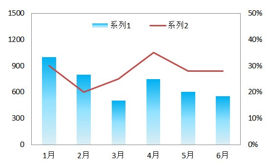 如何修改EXCEL图表中的图例格式里头的文字?