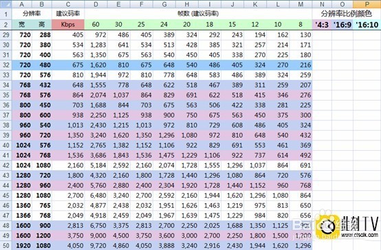 网络直播中的码率、分辨率、帧数如何设置