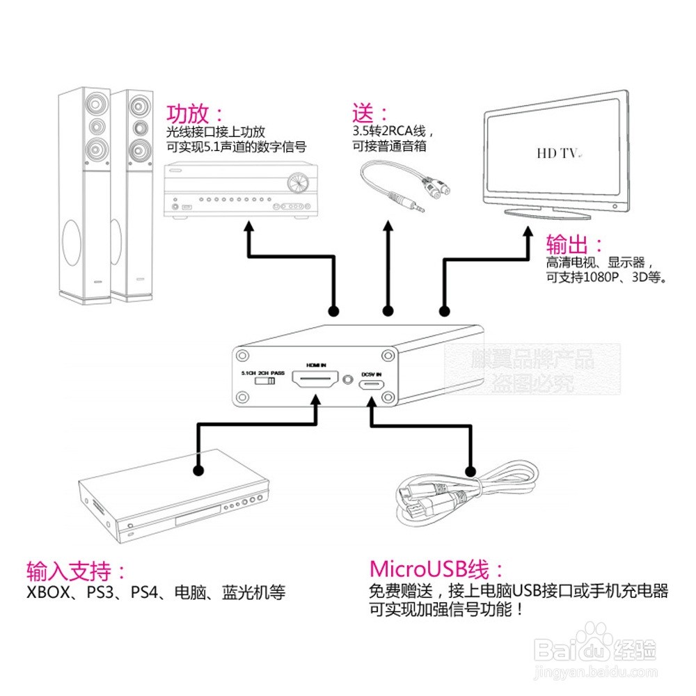 PS4 HDMI接显示器或投影，如何输出声音音频