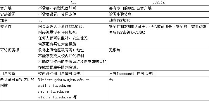 802.1x认证和web认证有什么不同