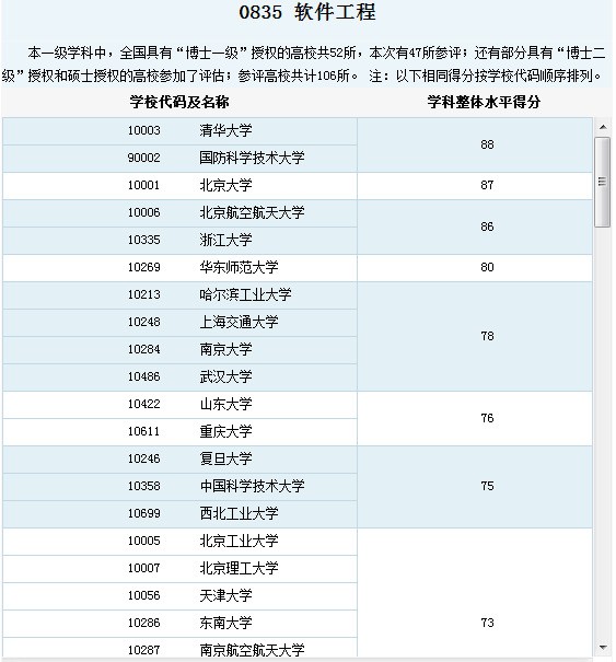 软件大学排名_世界排名前100的大学