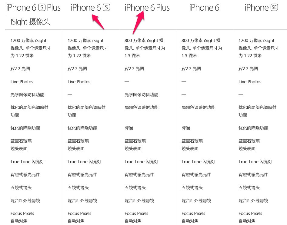 苹果iPhone 6s Plus的像素突然变低了,是为何?