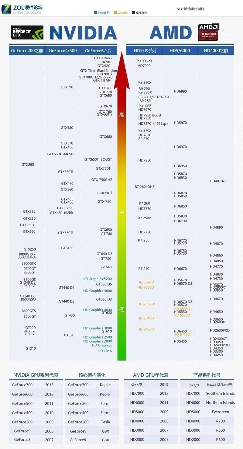 GTX650该款显卡游戏性能如何?和HD6770比较呢?