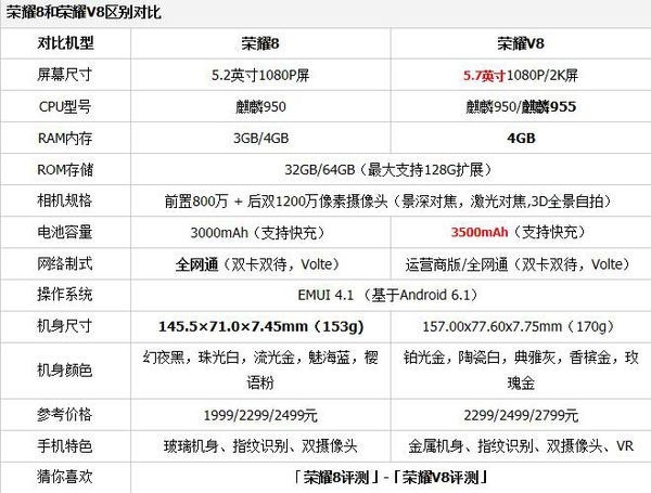 华为荣耀8和v8的区别①荣耀8和荣耀v8详细参数对比,具体如下 2)