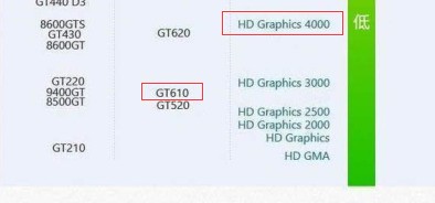 GT610和HD4000核心显卡 性能哪个更好?