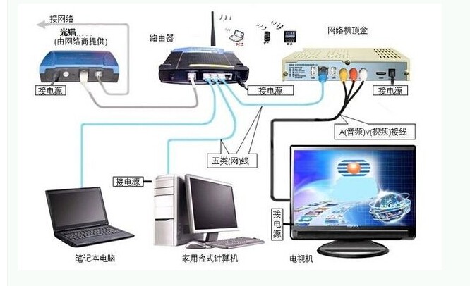 怎样能用海信电视联接路由器