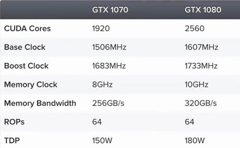 gtx1070和gtx1080差距大吗?