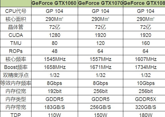 问一下gtx1080和1070的性能有多大差别?