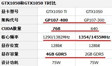 GTX745 4G和1050 2G比哪个更好,很多少呢