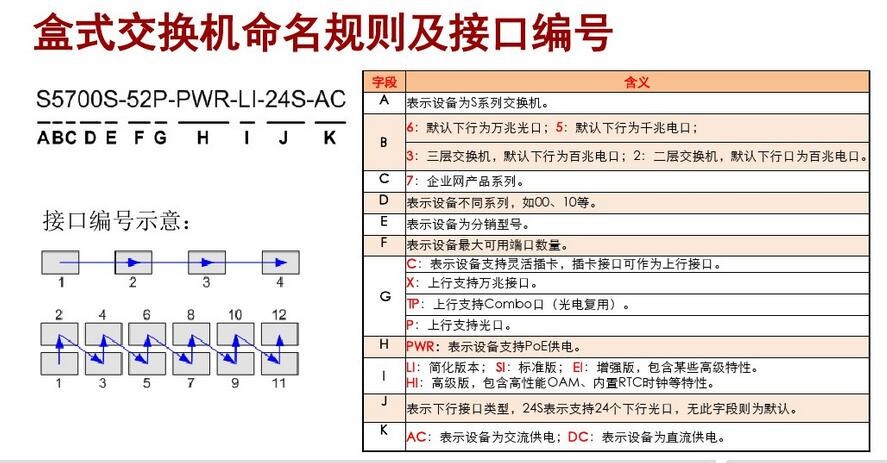 华为、华三的交换机前面的LS和S是什么意思