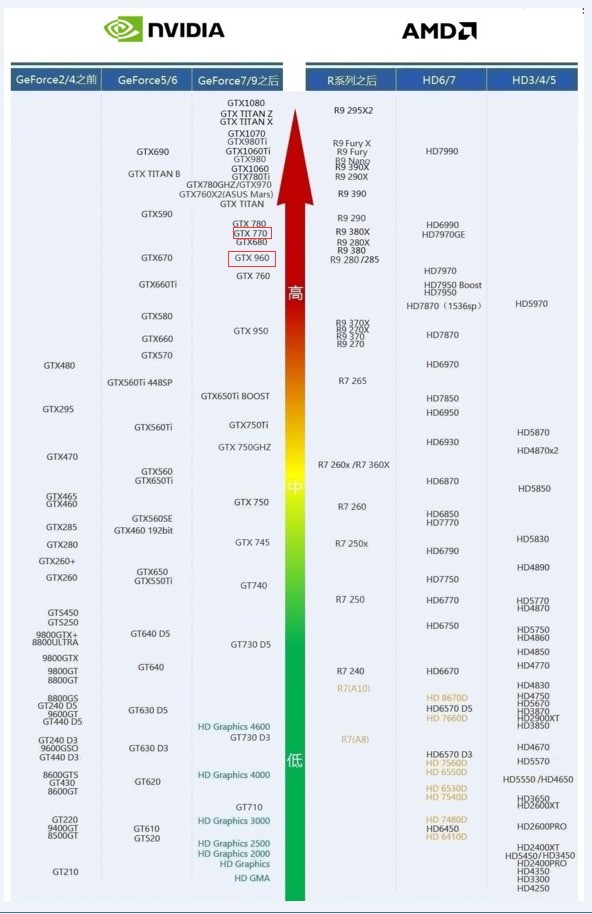 玩游戏七彩虹960和七彩虹770哪个性能好