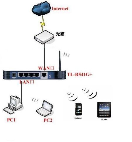 在家用手机使用WIFI，需要买些什么设备？
