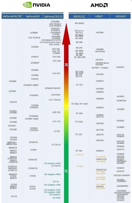 显卡750ti和960有多大不同?