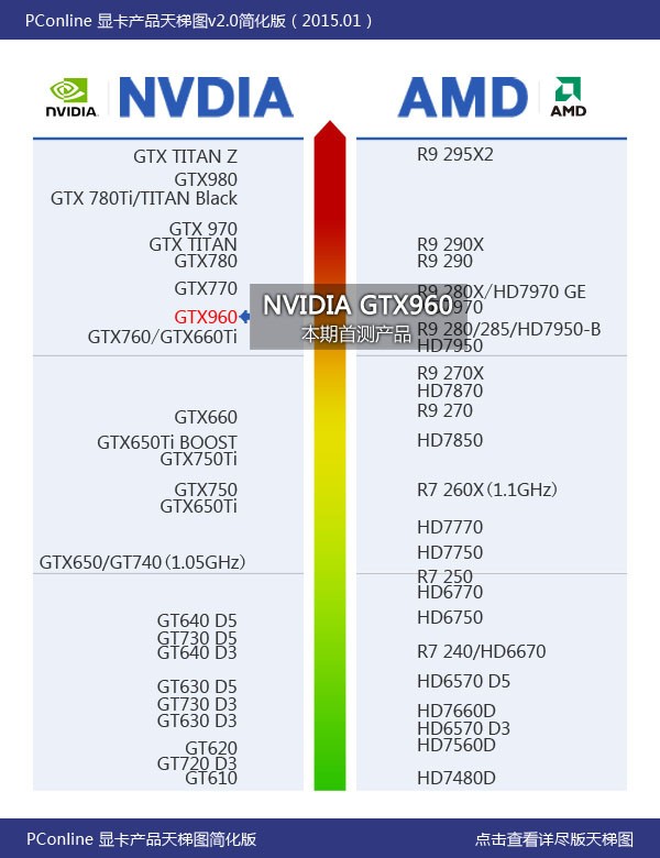 gtx960显卡是个什么级别的 比660高多少?