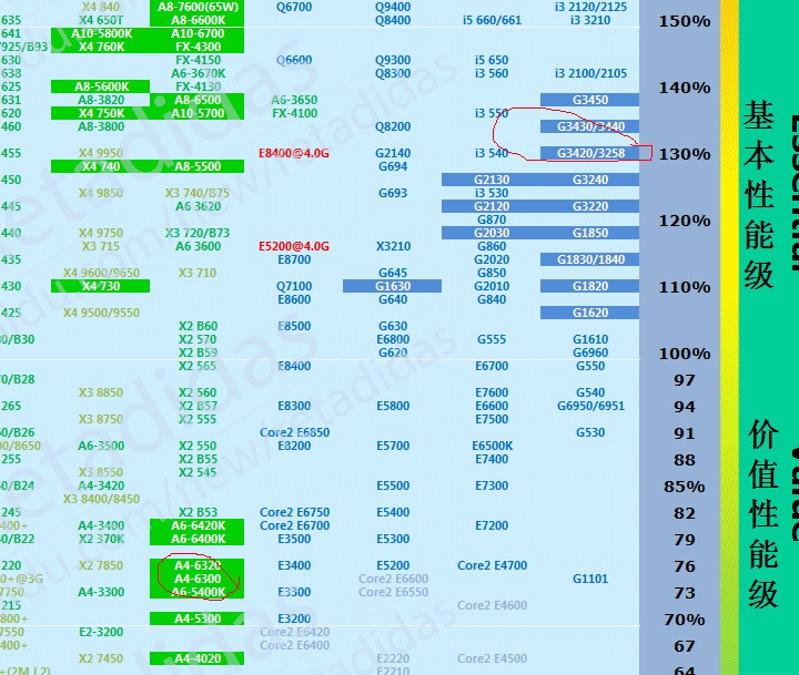 AMD4800+和intele5200哪个cpu好些