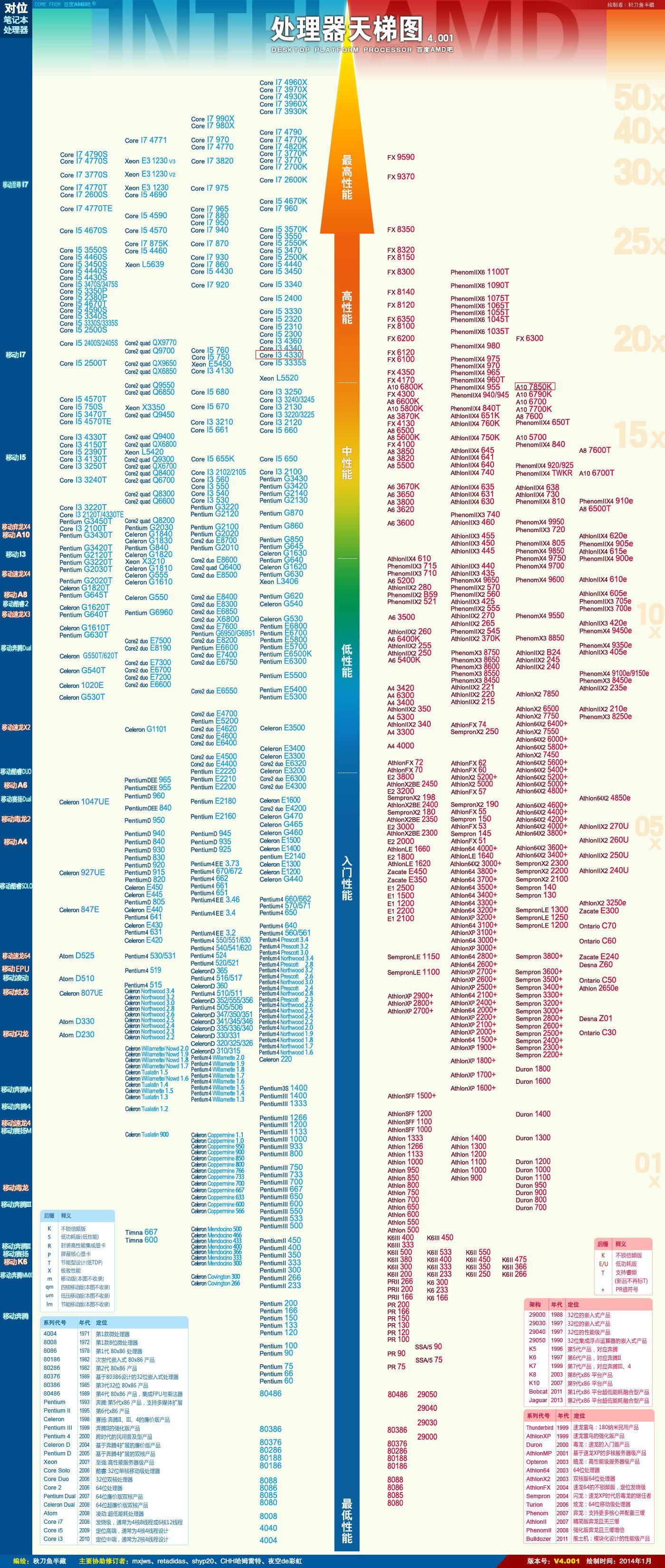 Intel i3-4130和AMD A10-5800k哪个更好?