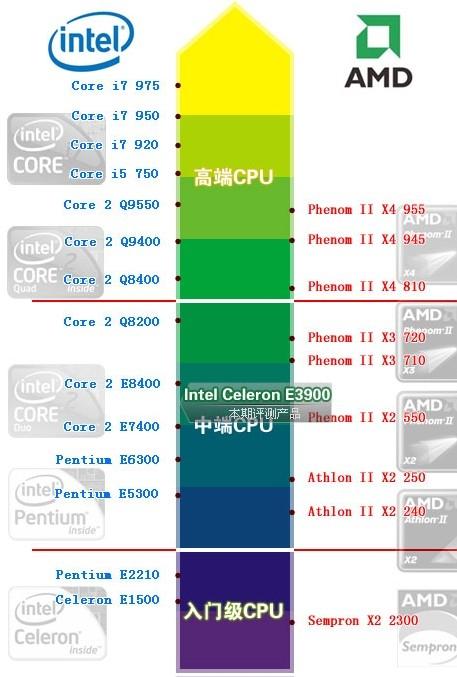 AMD 速龙64 X2 5200 与 Intel 酷睿2双核 E7400 哪个更好?