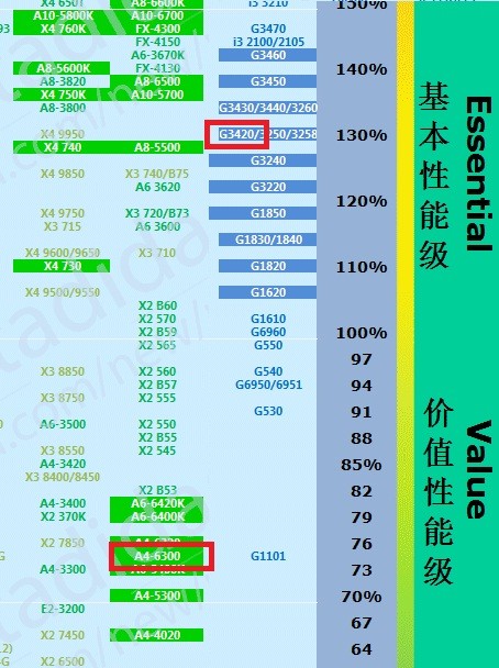 AMD A4-6300和英特尔G3420 CPU哪个更好些?是不是后者性能好些?