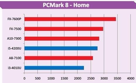 英特尔双核i5-7200和AMD四核 FX7500哪个更好?