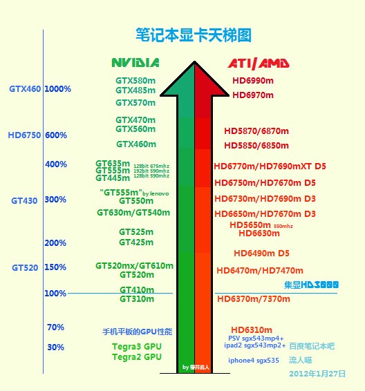 AMD Radeon HD 8250和Intel GMA HD 4200哪个更好??