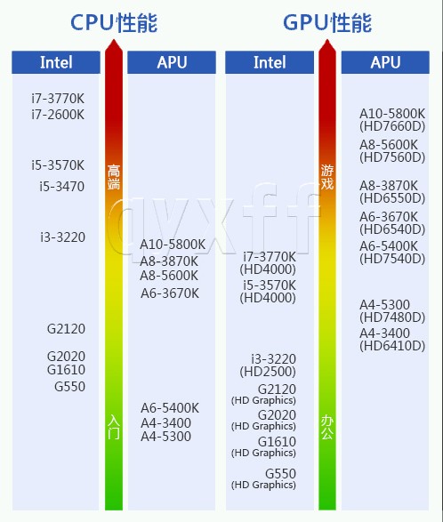 AMD A10-5800K与Intel 酷睿i3 3220哪个更好?给个建议的挑选哦