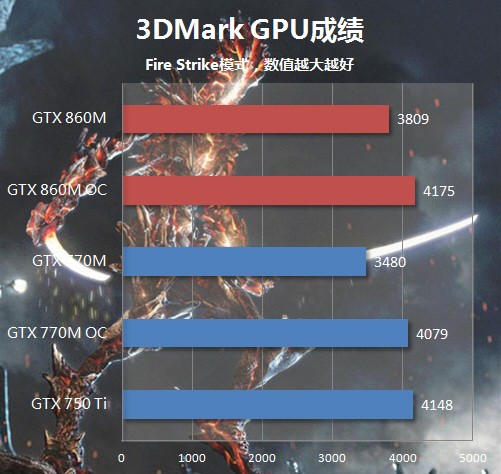 笔记本的gtx860m是一个好不好的显卡?相比于哪一个显卡?