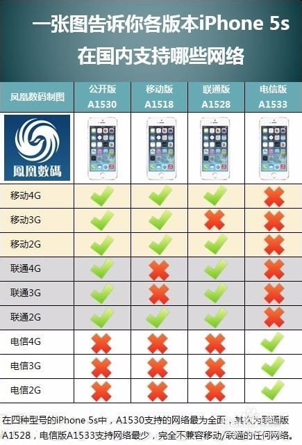 苹果5s型号a1530是全网通的吗?