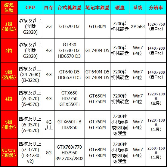 GTX 750TI玩《剑灵》好不好?