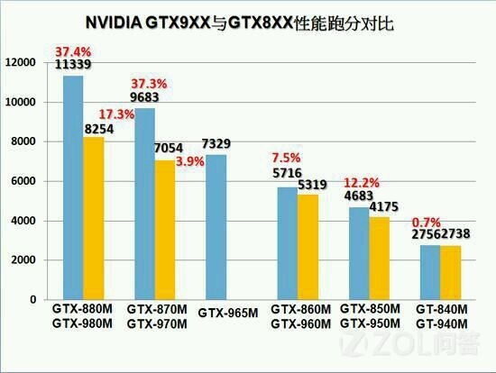 gtx960m和gtx1060差距