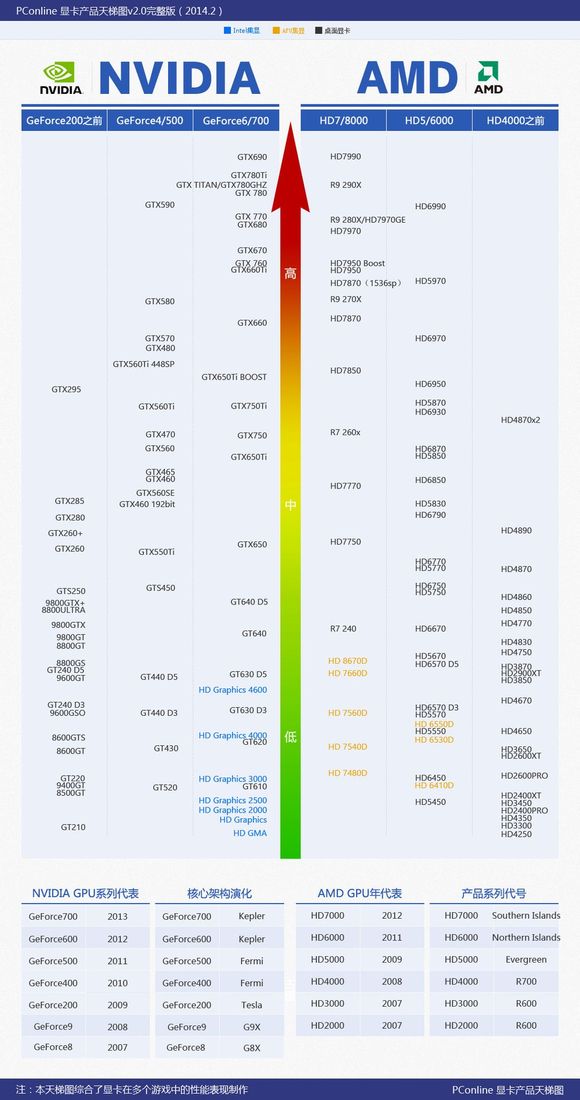 nvidia geforce 260在显卡天梯图的什么位置