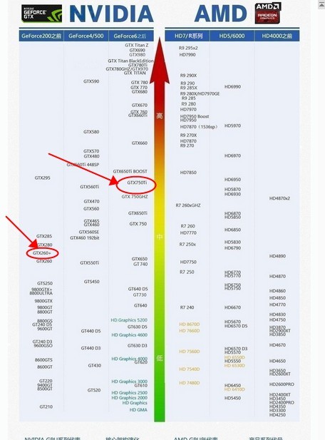 GTX750TI和GTX260+用哪个更好?