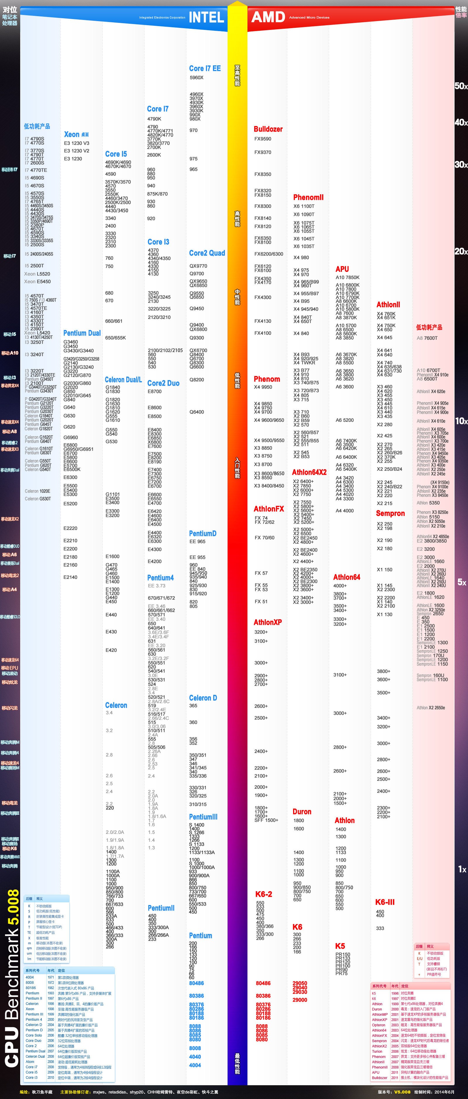 与英特尔I5-2500K比较的AMD的CPU是什么型号?