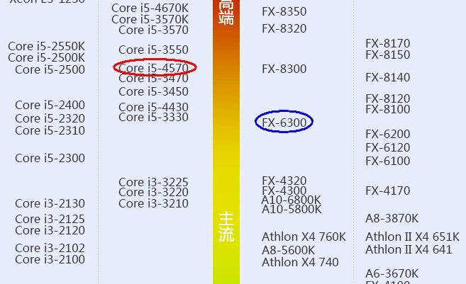 cpu 一个是2.7HZ的六核 一个是3.2HZ四核, 哪个更好?