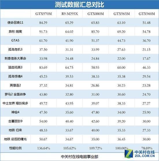 笔记本鲁大师跑分20w是不是大部分的大型游戏默认特效都可以流畅的玩在30,40帧左右