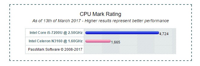 英特尔n3160跟i5哪个好