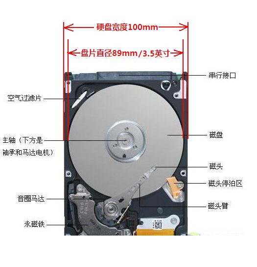 移动硬盘说的2。5和3。5指的是宽还是长