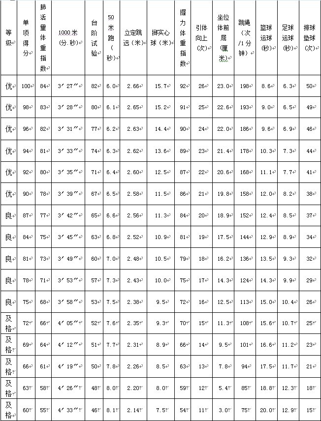 成人五十米短跑,一百米,四百米,八百米跑及格时间多少,杰出时间是多少