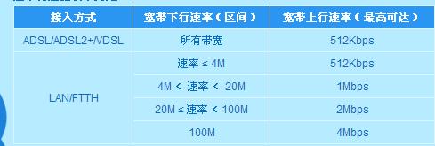 为何电信宽带下载速度快,上传速度慢?