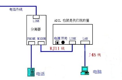 只要有固定座机电话线,就可以用它来联接电脑上网吗?