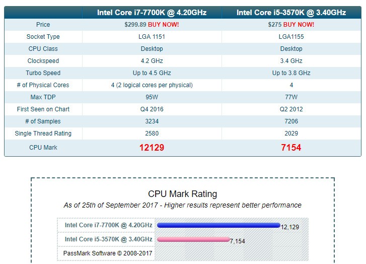Intel 酷睿 i7-7700K和Intel Core i5 3570K对比哪个更好