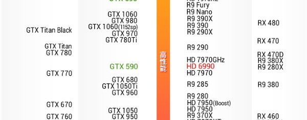 GTX1050与哪个型号的A卡同级