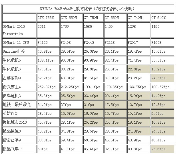 gt740m显卡和gt755m显卡性能差的远吗?gt740m能玩什么游戏?