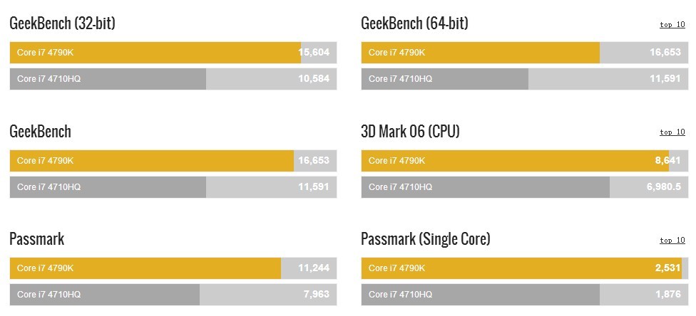 i7-4790k和笔记本4710hq,能差多少?求个跑分…