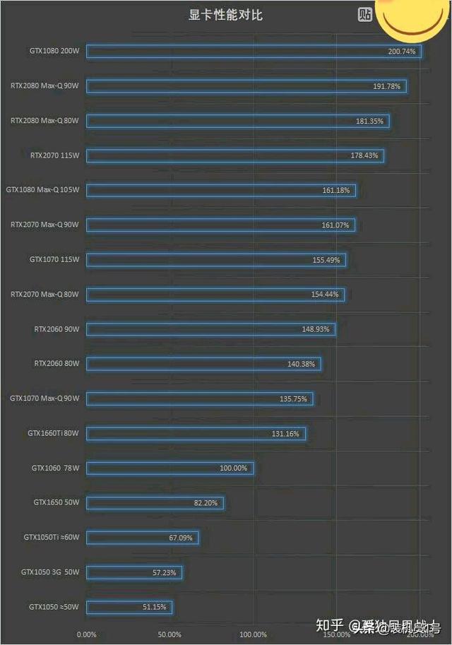 笔记本的显卡gtx10504gb和gtx1650相差大吗